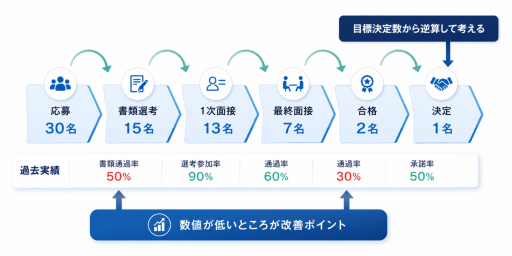 採用KPI